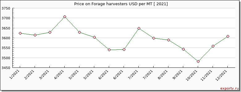 Forage harvesters price per year