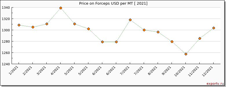 Forceps price per year
