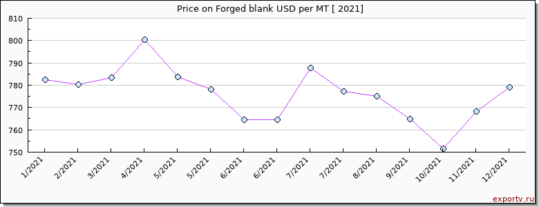 Forged blank price per year