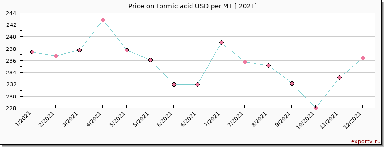 Formic acid price per year