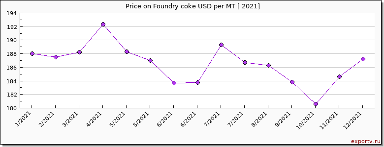 Foundry coke price per year