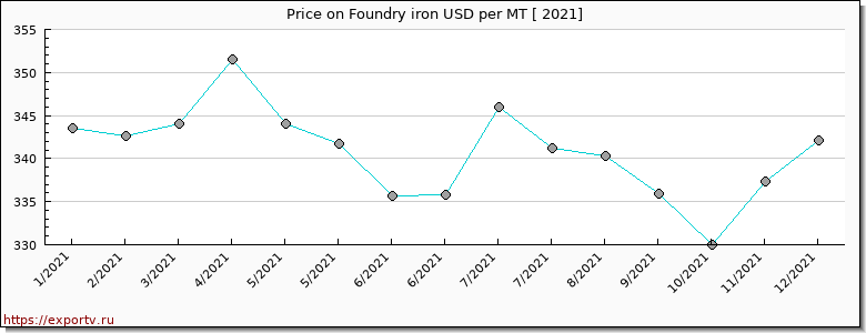 Foundry iron price per year