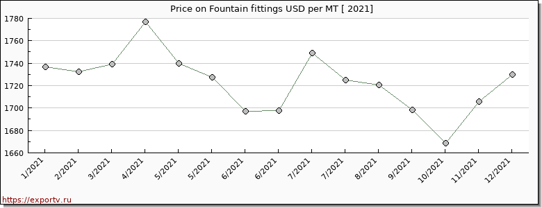 Fountain fittings price per year