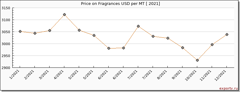 Fragrances price per year