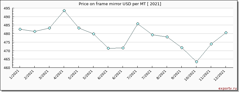 frame mirror price per year