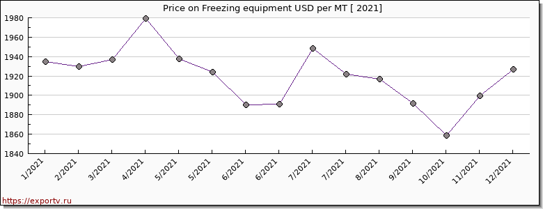 Freezing equipment price per year