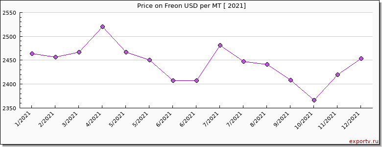 Freon price per year