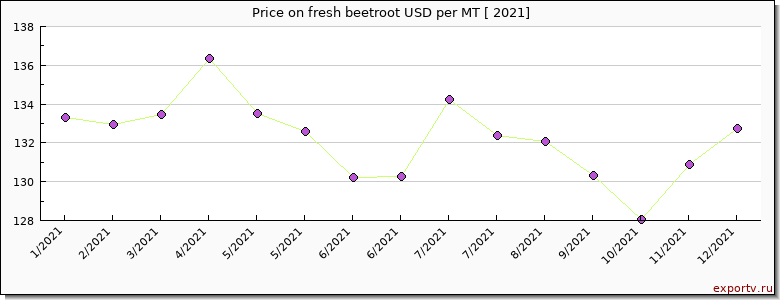 fresh beetroot price per year