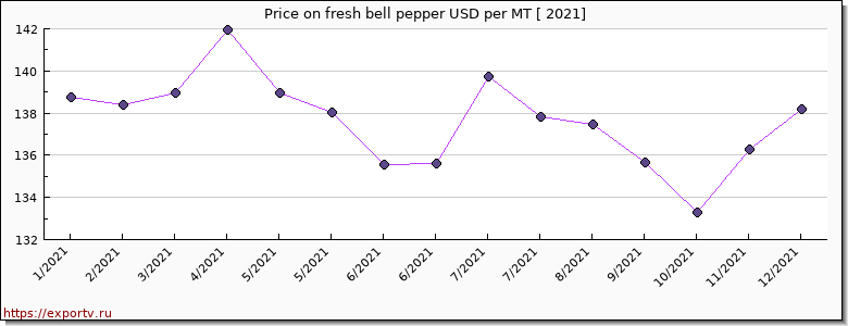 fresh bell pepper price per year