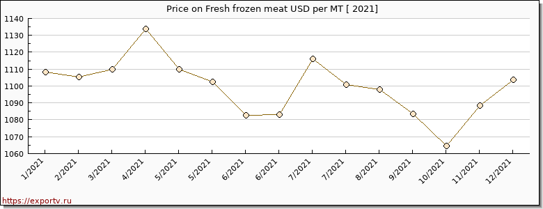 Fresh frozen meat price per year