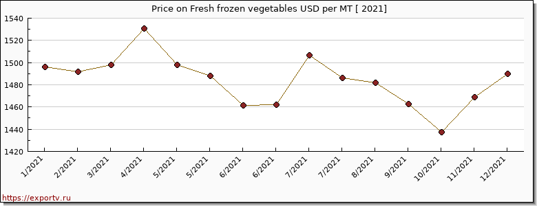 Fresh frozen vegetables price graph