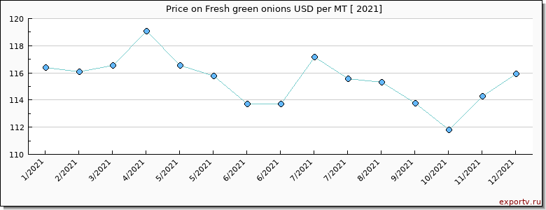 Fresh green onions price per year