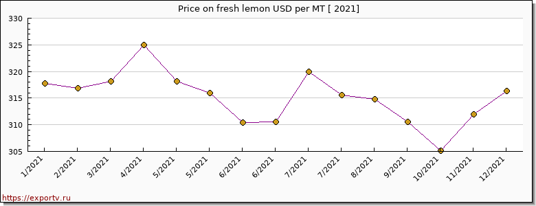 fresh lemon price per year