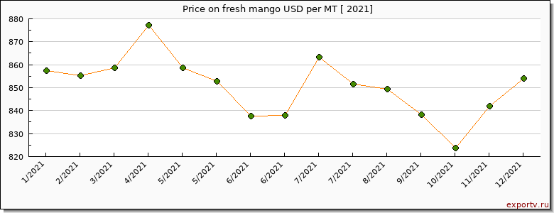 fresh mango price per year