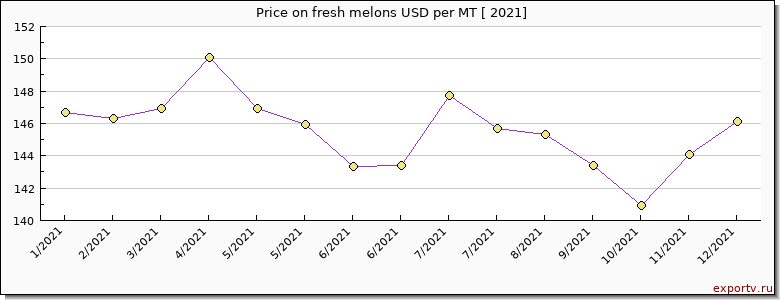fresh melons price per year