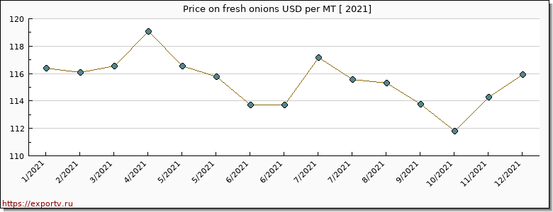 fresh onions price per year