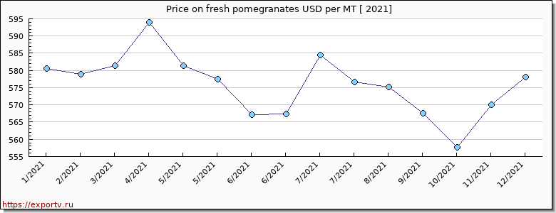 fresh pomegranates price per year