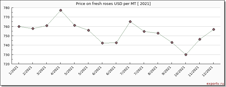 fresh roses price per year