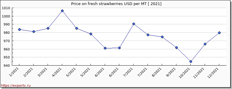 fresh strawberries price per year