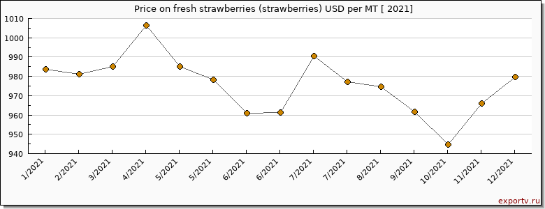 fresh strawberries (strawberries) price per year