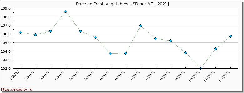 Fresh vegetables price per year