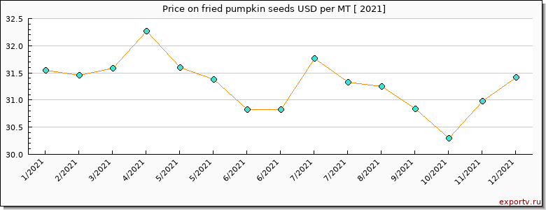 fried pumpkin seeds price per year