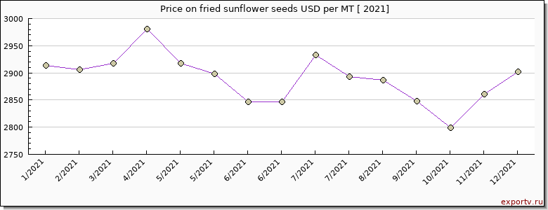 fried sunflower seeds price per year