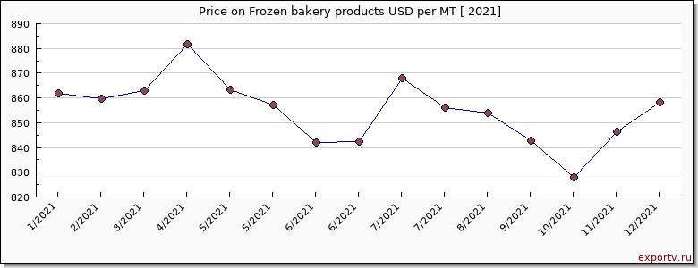 Frozen bakery products price per year