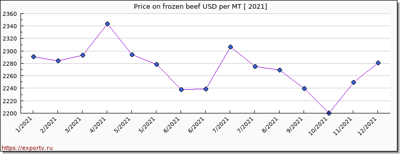 frozen beef price per year