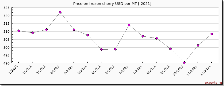 frozen cherry price per year