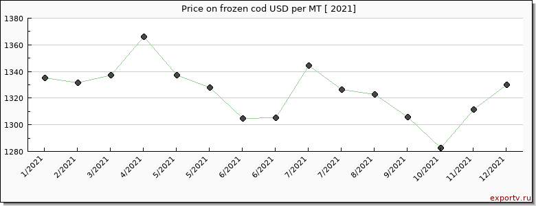 frozen cod price per year