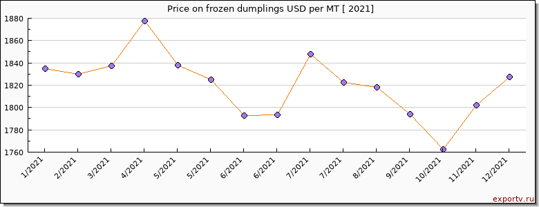 frozen dumplings price per year