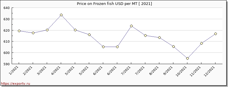 Frozen fish price per year