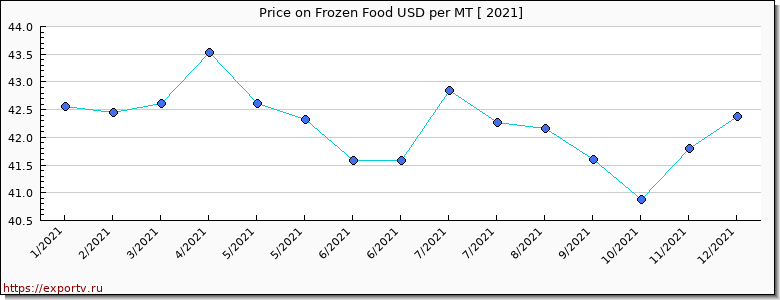 Frozen Food price per year