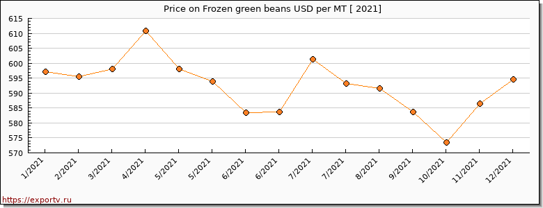 Frozen green beans price per year