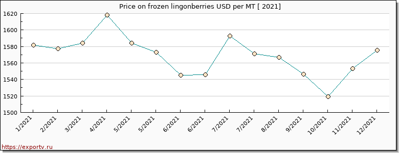 frozen lingonberries price per year