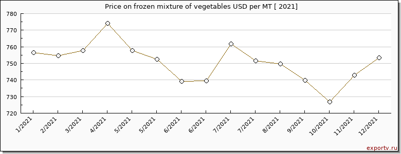 frozen mixture of vegetables price per year