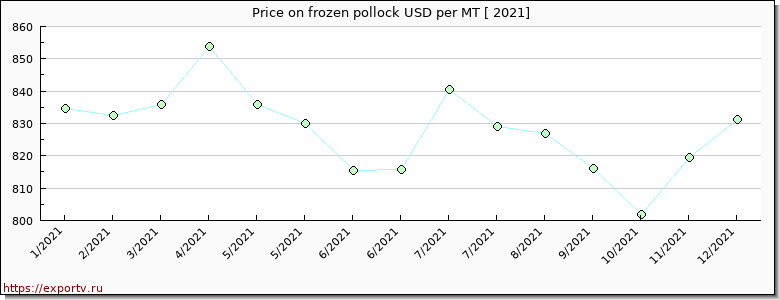 frozen pollock price per year