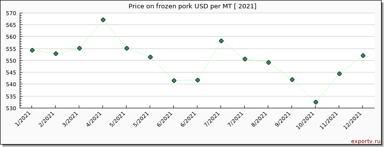 frozen pork price per year