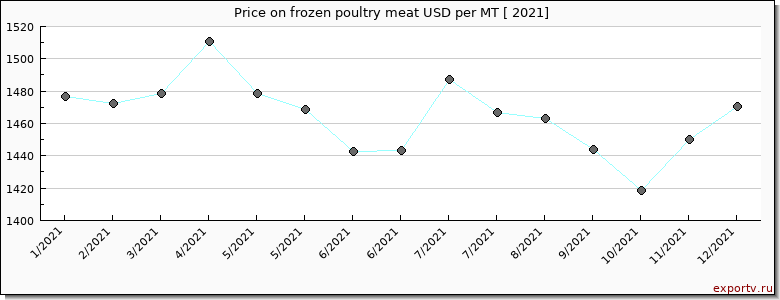 frozen poultry meat price per year