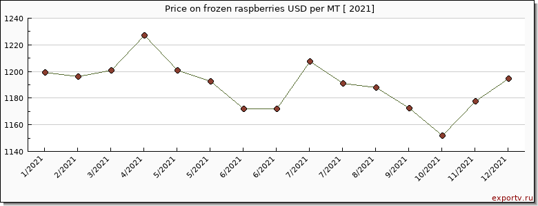 frozen raspberries price per year