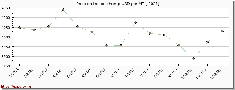 frozen shrimp price per year