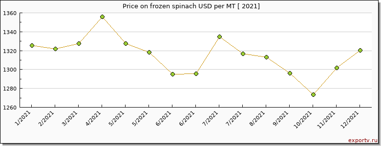 frozen spinach price per year