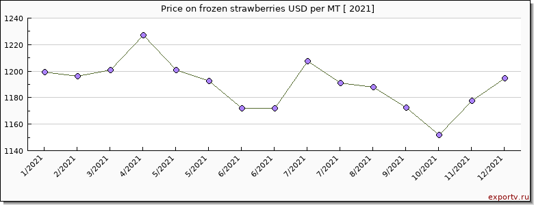 frozen strawberries price per year