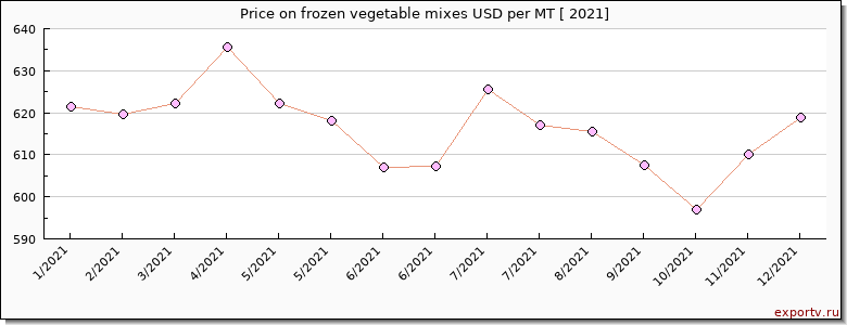 frozen vegetable mixes price per year