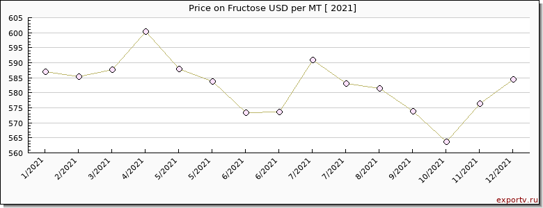 Fructose price per year