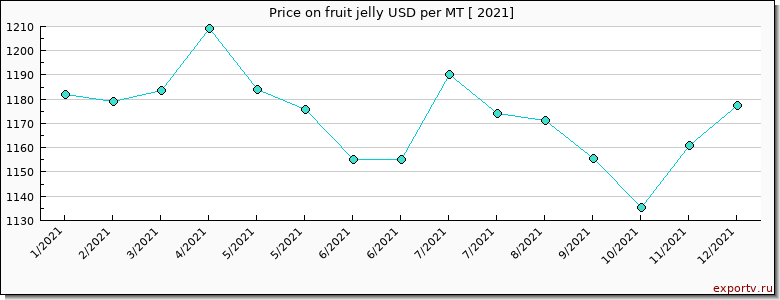 fruit jelly price per year