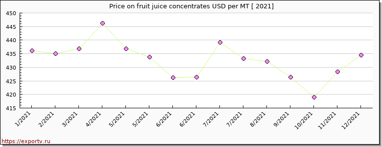 fruit juice concentrates price per year