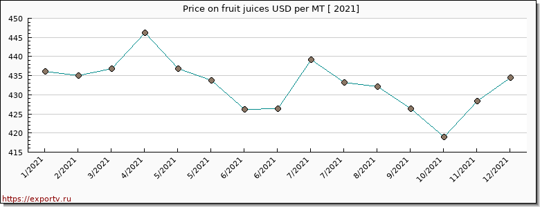 fruit juices price per year
