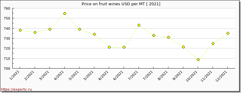 fruit wines price per year